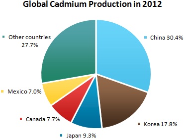 Cadmium Market Review
